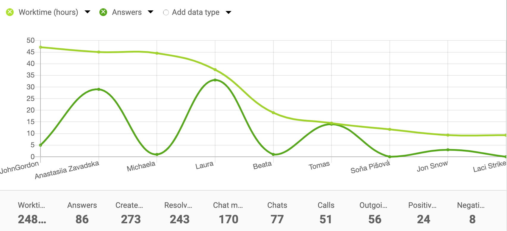 Agent-report-line-chart-LiveAgent