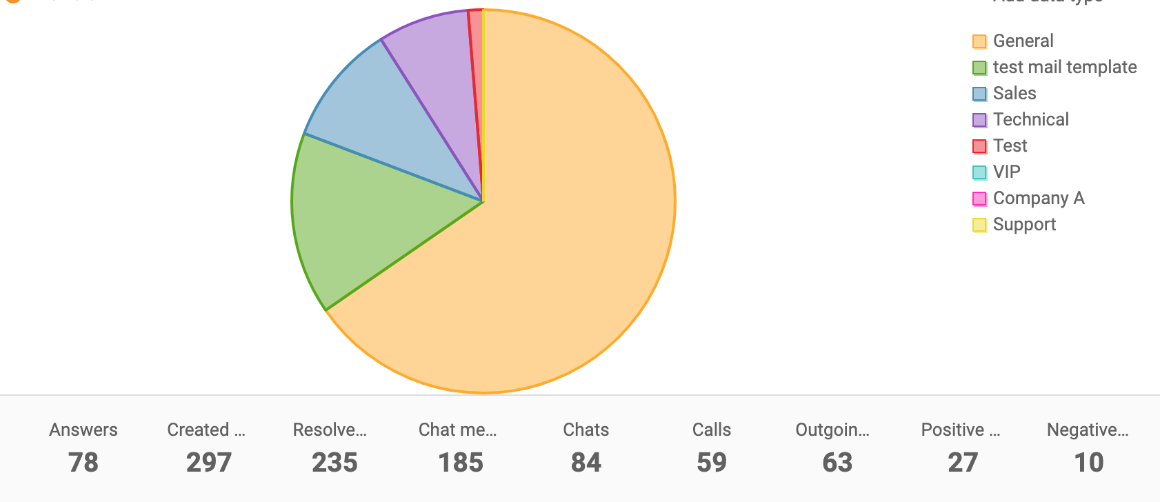 Afdelingsrapport-cirkeldiagram-LiveAgent