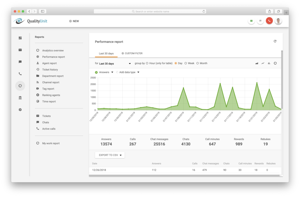 support ticketing software - LiveAgent -performance report